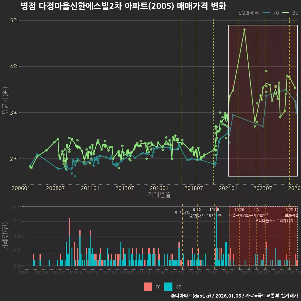 병점 다정마을신한에스빌2차 아파트(2005) 매매가격 변화