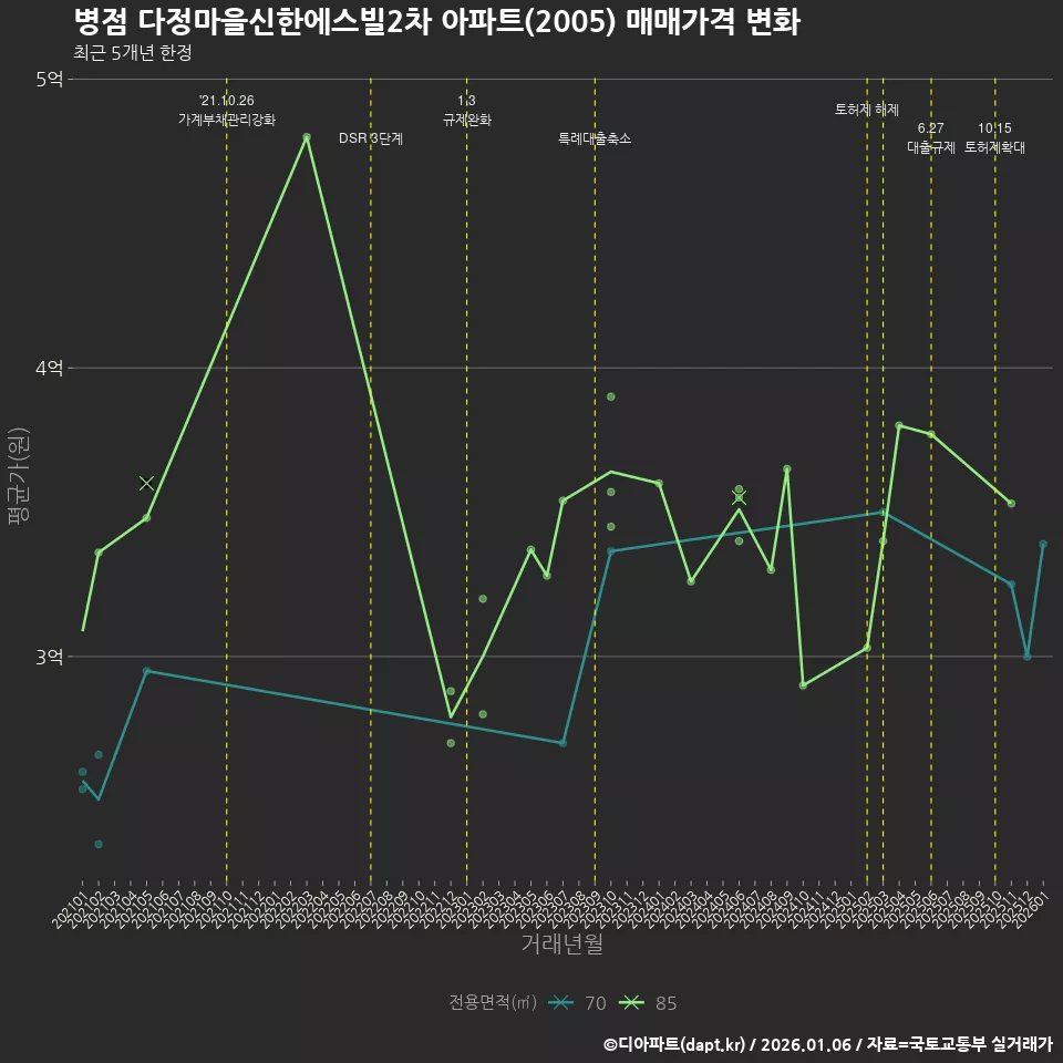 병점 다정마을신한에스빌2차 아파트(2005) 매매가격 변화