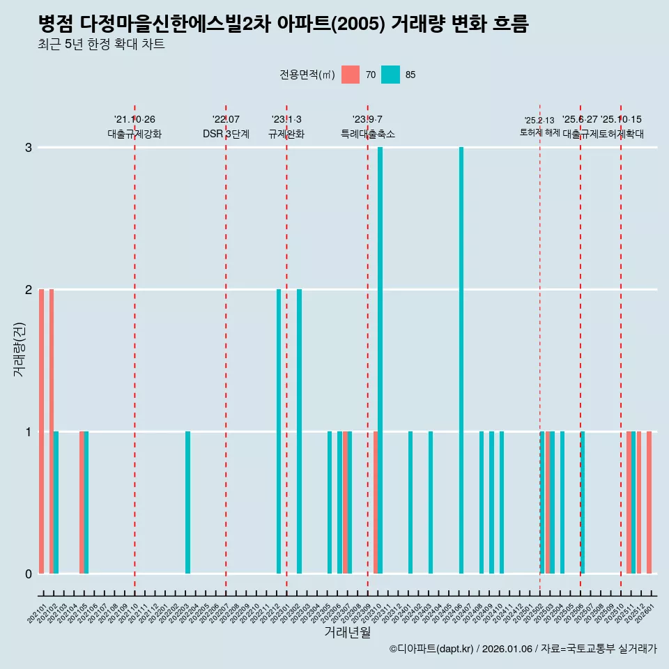 병점 다정마을신한에스빌2차 아파트(2005) 거래량 변화 흐름