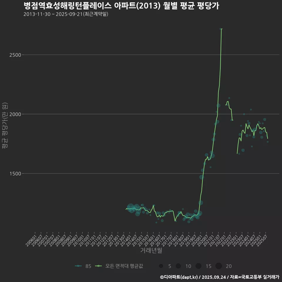 병점역효성해링턴플레이스 아파트(2013) 월별 평균 평당가