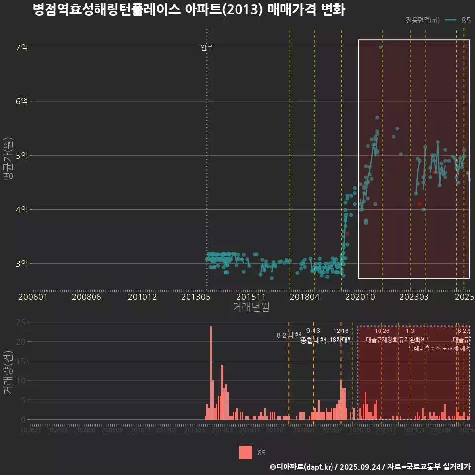 병점역효성해링턴플레이스 아파트(2013) 매매가격 변화
