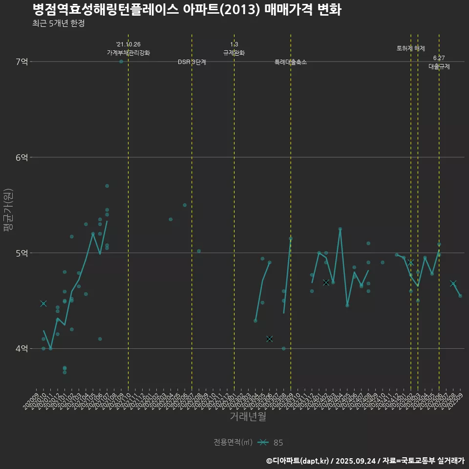 병점역효성해링턴플레이스 아파트(2013) 매매가격 변화