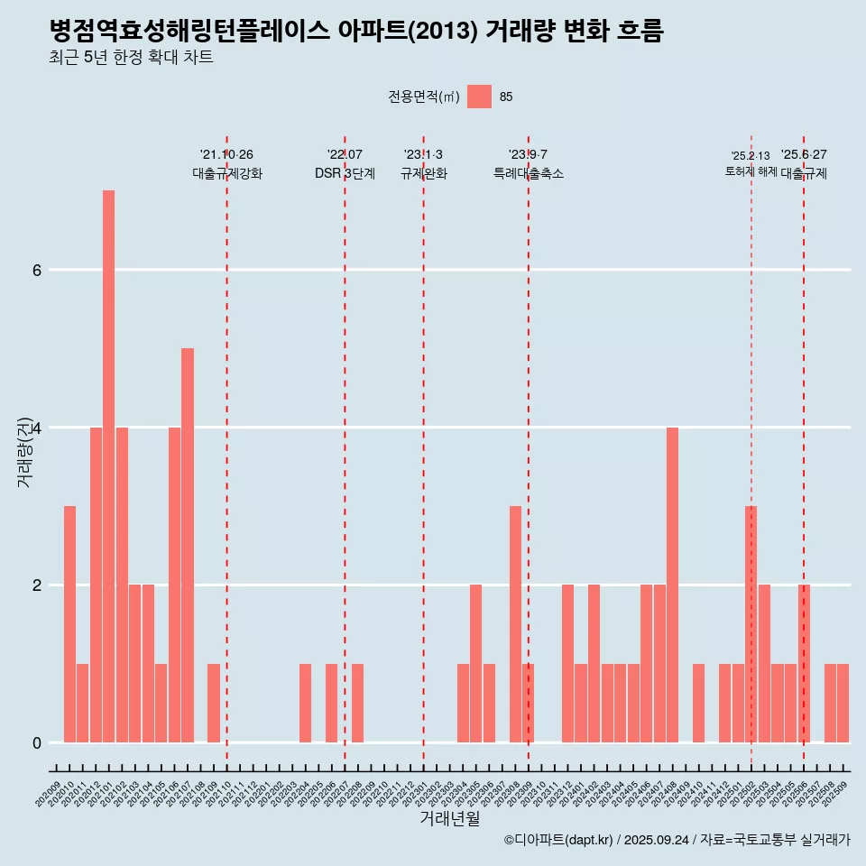 병점역효성해링턴플레이스 아파트(2013) 거래량 변화 흐름