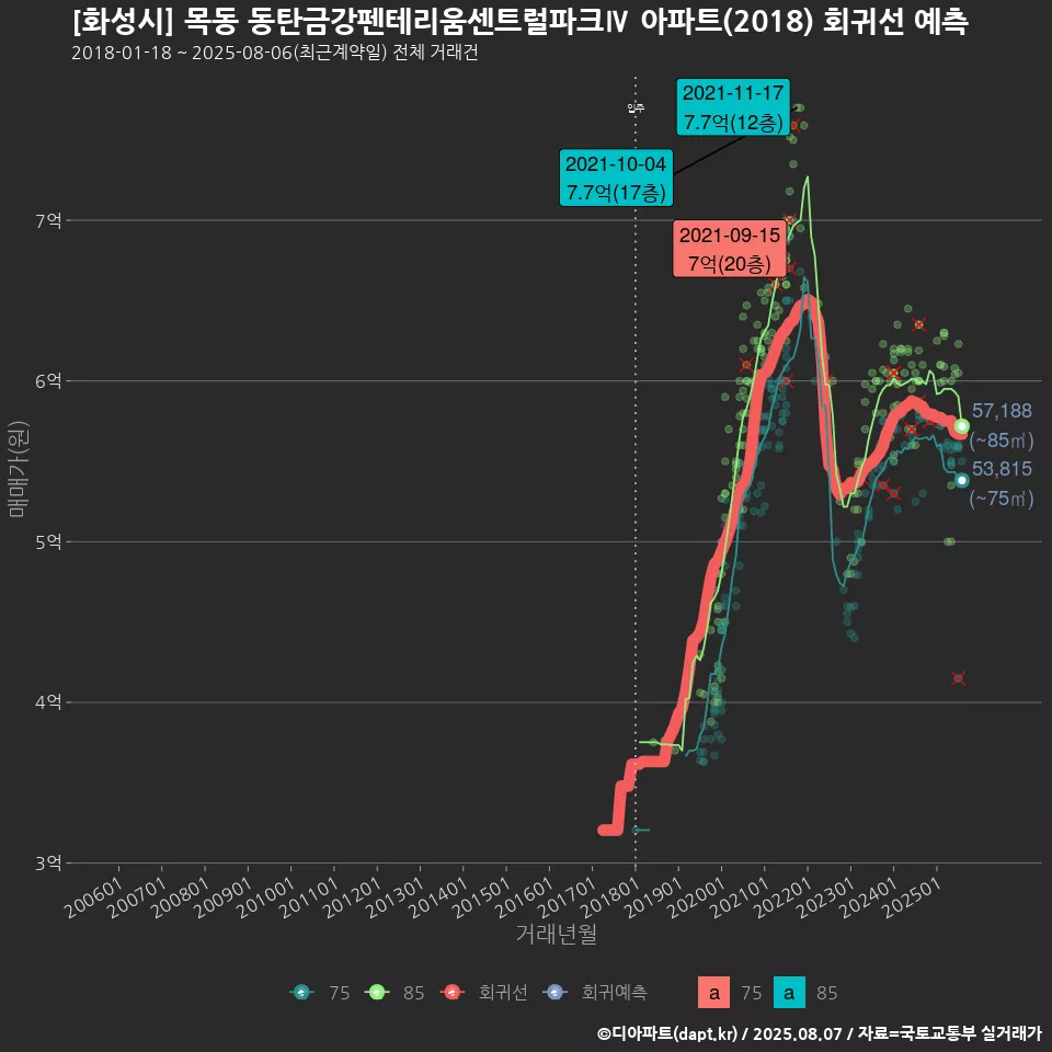 [화성시] 목동 동탄금강펜테리움센트럴파크Ⅳ 아파트(2018) 회귀선 예측