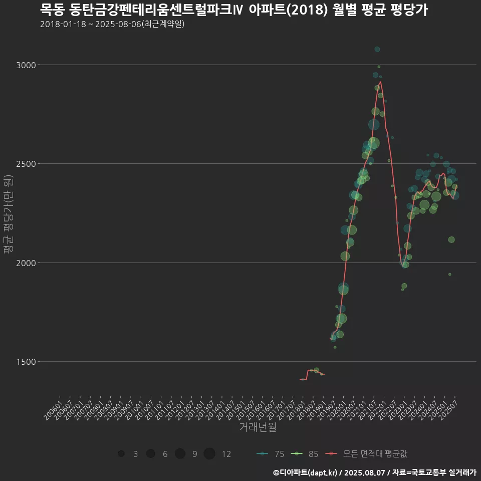목동 동탄금강펜테리움센트럴파크Ⅳ 아파트(2018) 월별 평균 평당가