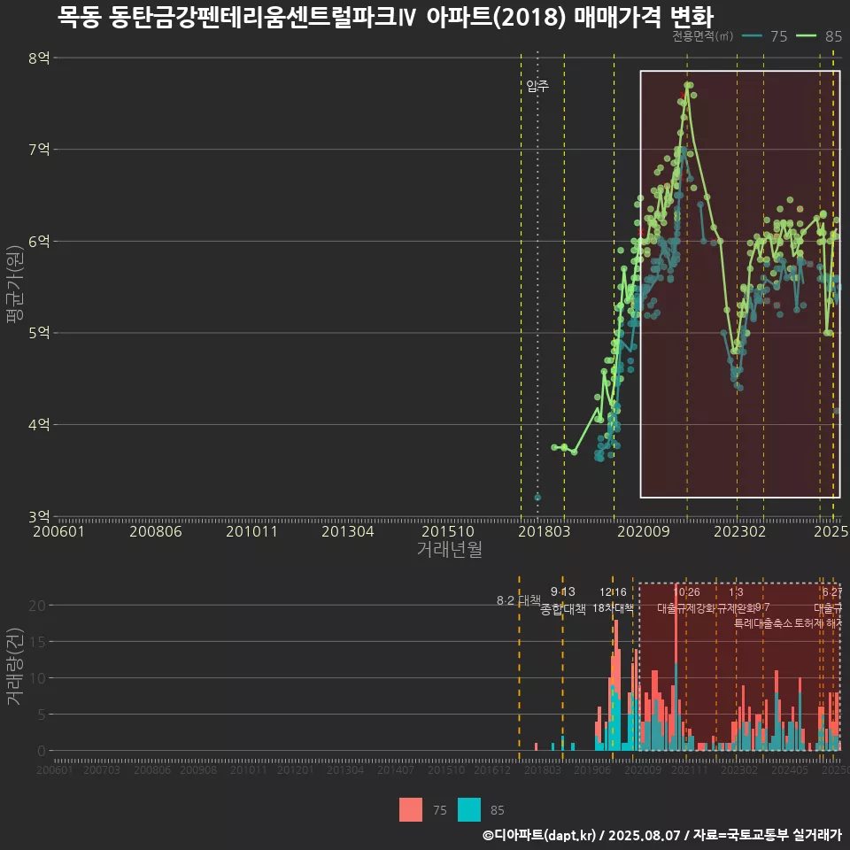 목동 동탄금강펜테리움센트럴파크Ⅳ 아파트(2018) 매매가격 변화