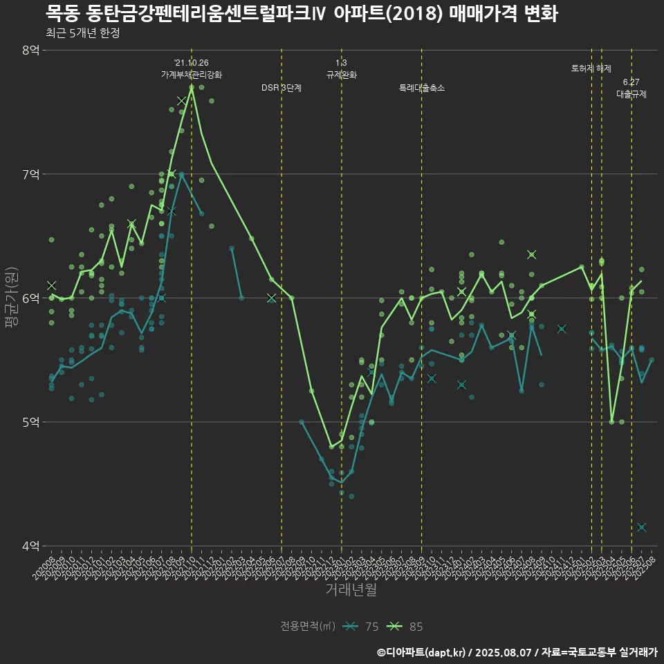 목동 동탄금강펜테리움센트럴파크Ⅳ 아파트(2018) 매매가격 변화