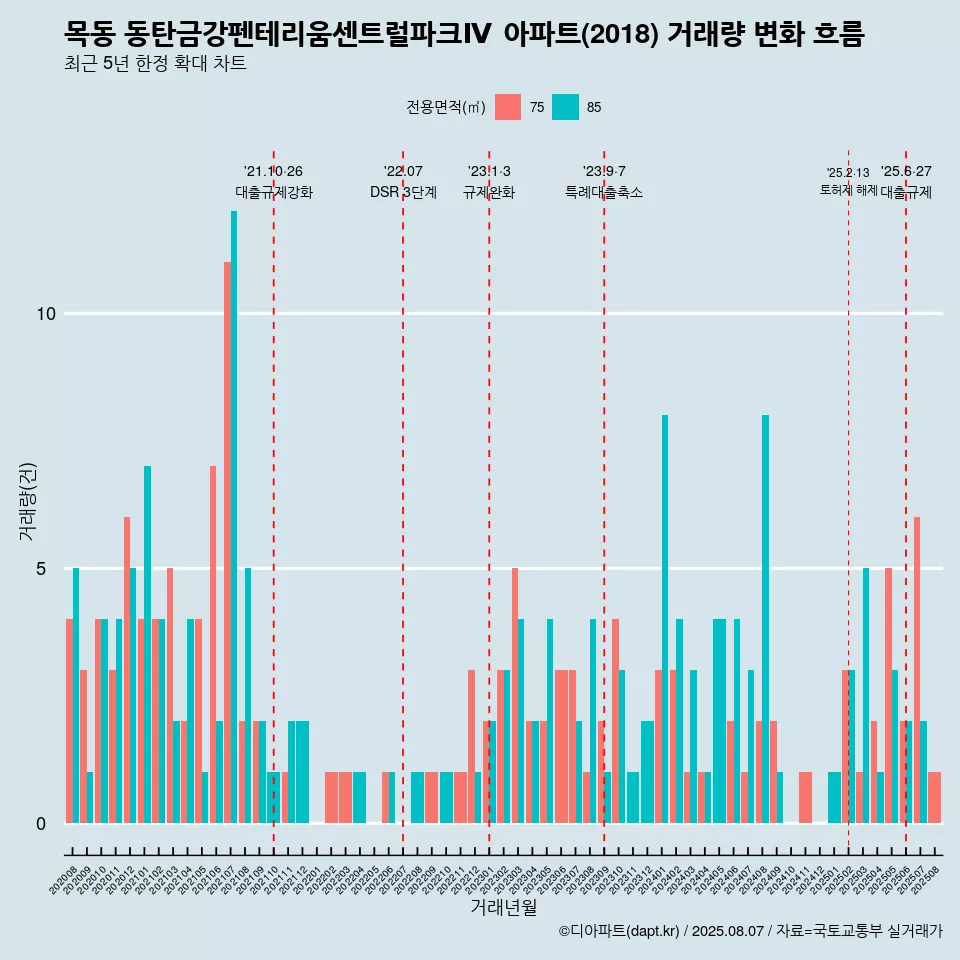 목동 동탄금강펜테리움센트럴파크Ⅳ 아파트(2018) 거래량 변화 흐름