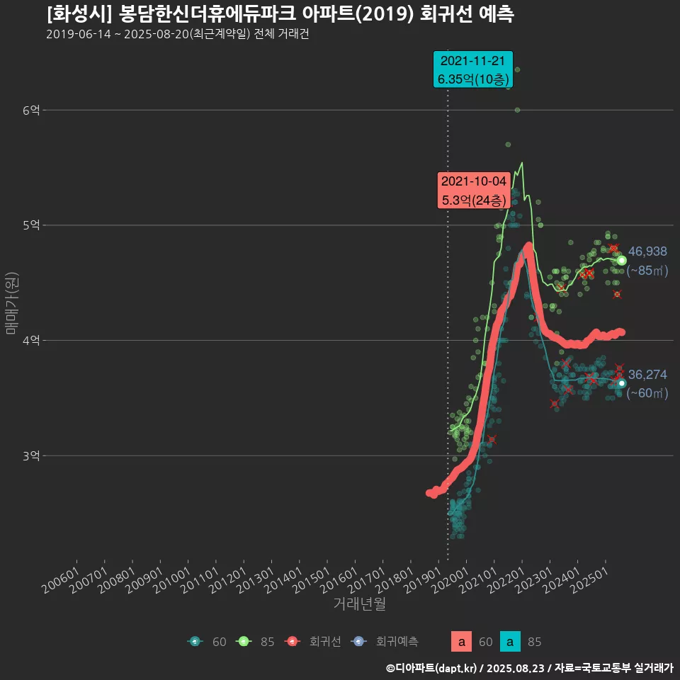 [화성시] 봉담한신더휴에듀파크 아파트(2019) 회귀선 예측