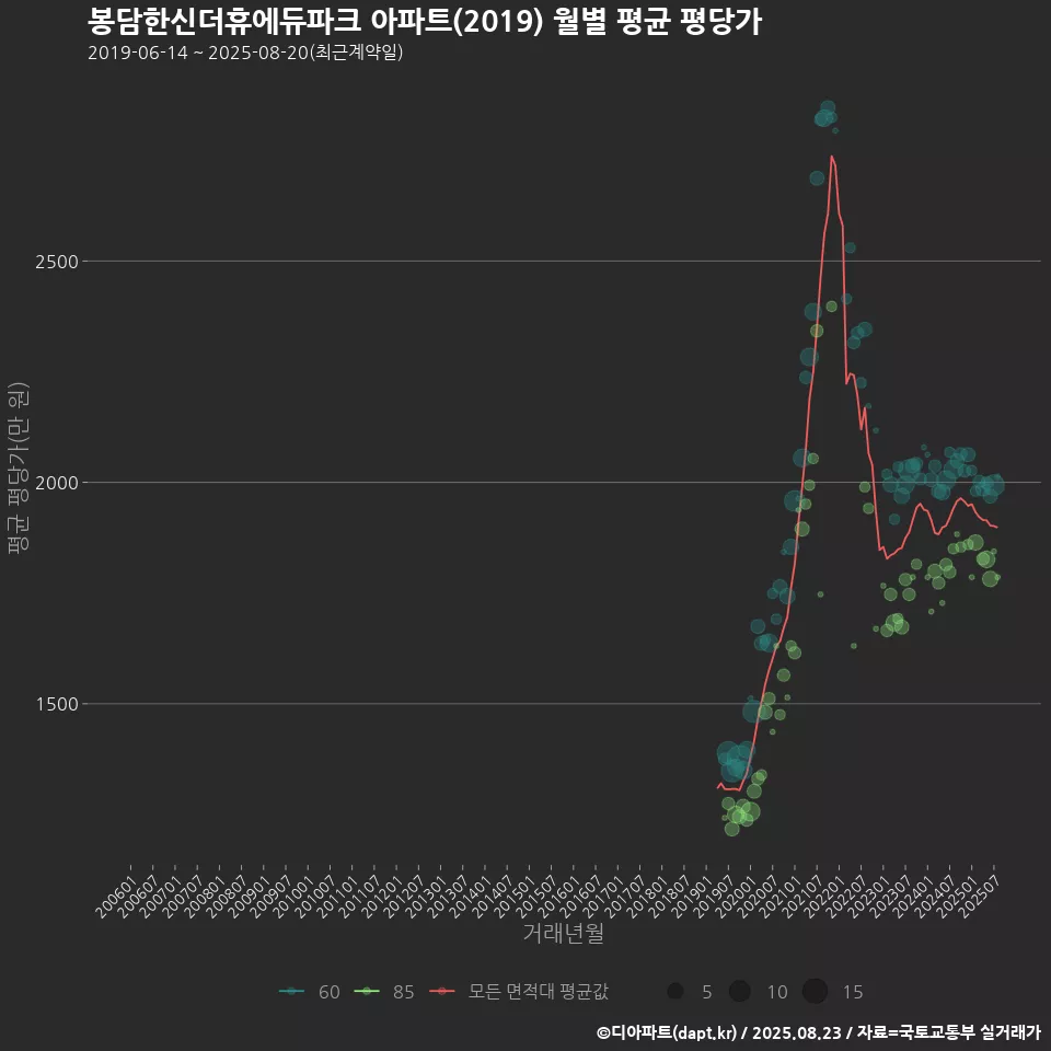 봉담한신더휴에듀파크 아파트(2019) 월별 평균 평당가