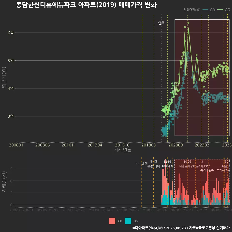 봉담한신더휴에듀파크 아파트(2019) 매매가격 변화