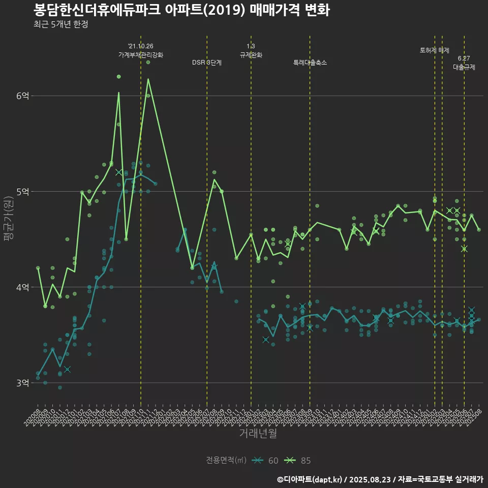 봉담한신더휴에듀파크 아파트(2019) 매매가격 변화