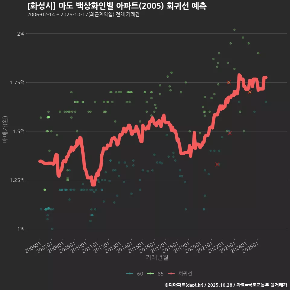 [화성시] 마도 백상화인빌 아파트(2005) 회귀선 예측