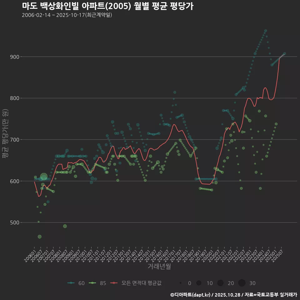 마도 백상화인빌 아파트(2005) 월별 평균 평당가