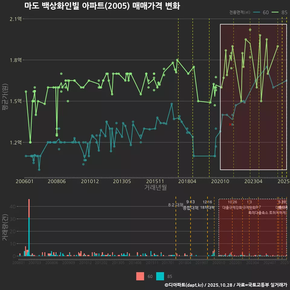 마도 백상화인빌 아파트(2005) 매매가격 변화