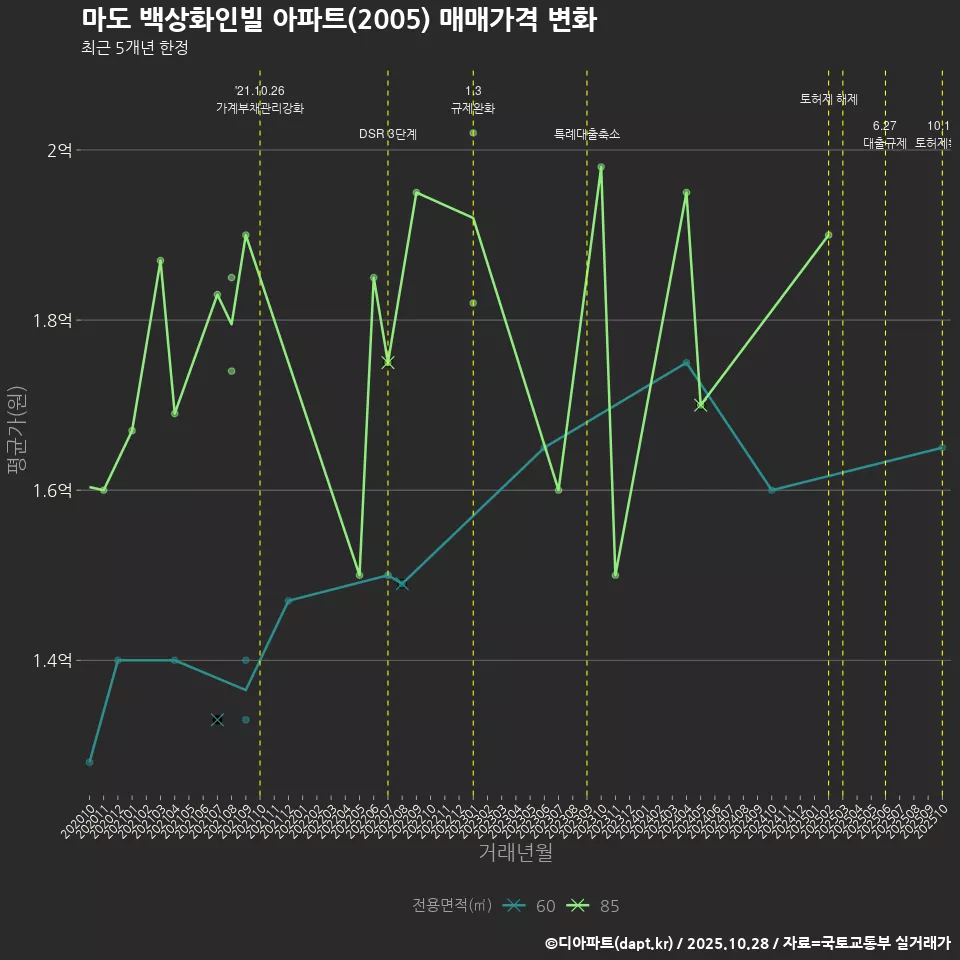 마도 백상화인빌 아파트(2005) 매매가격 변화