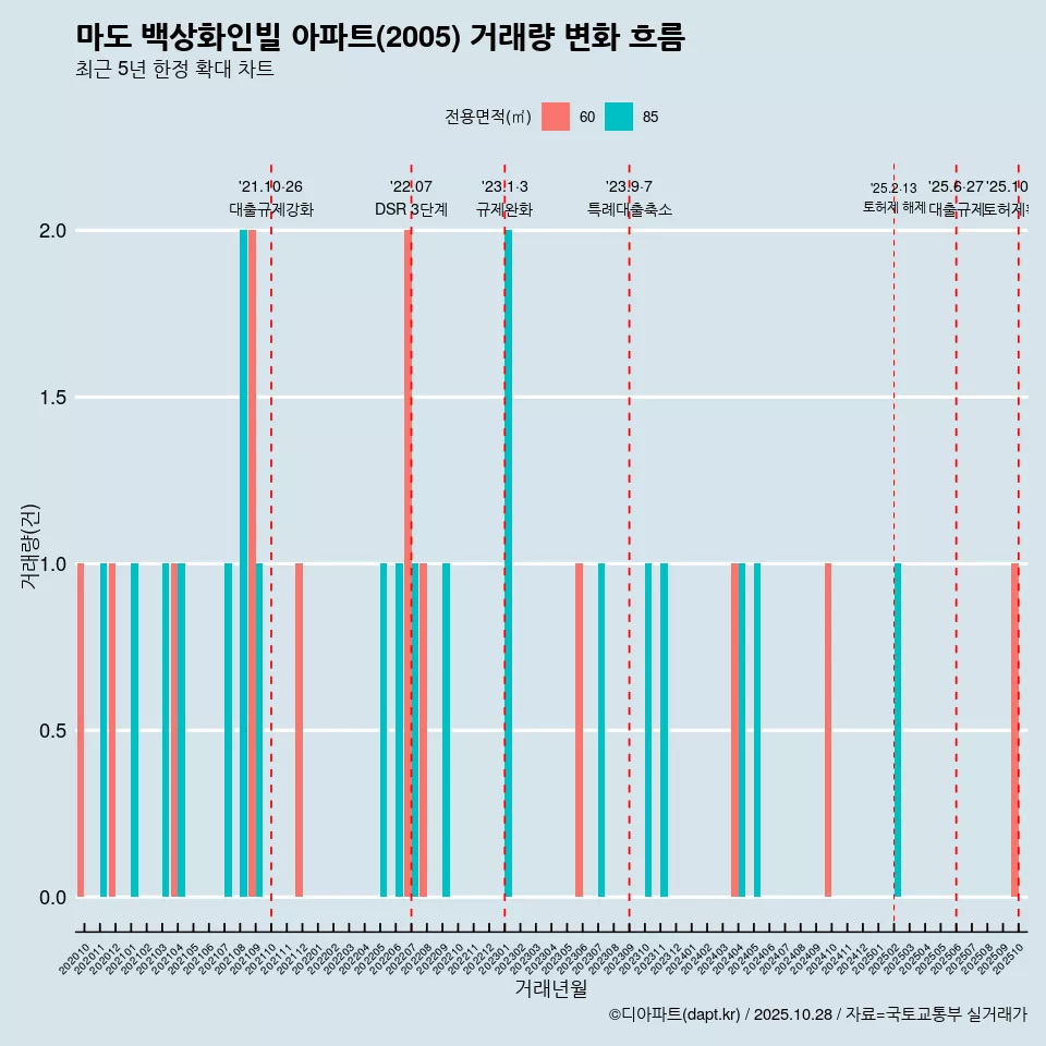 마도 백상화인빌 아파트(2005) 거래량 변화 흐름