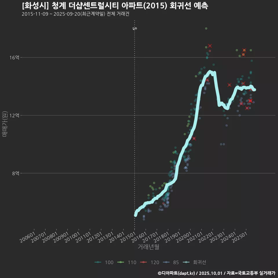 [화성시] 청계 더샵센트럴시티 아파트(2015) 회귀선 예측