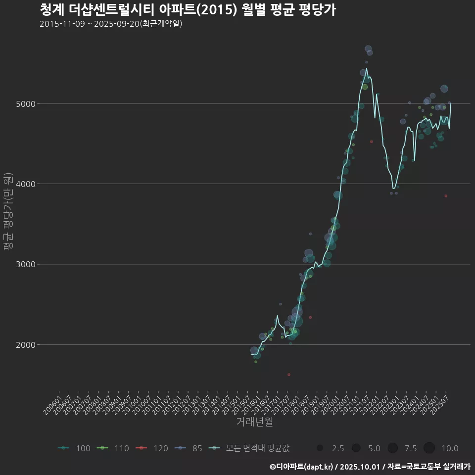 청계 더샵센트럴시티 아파트(2015) 월별 평균 평당가