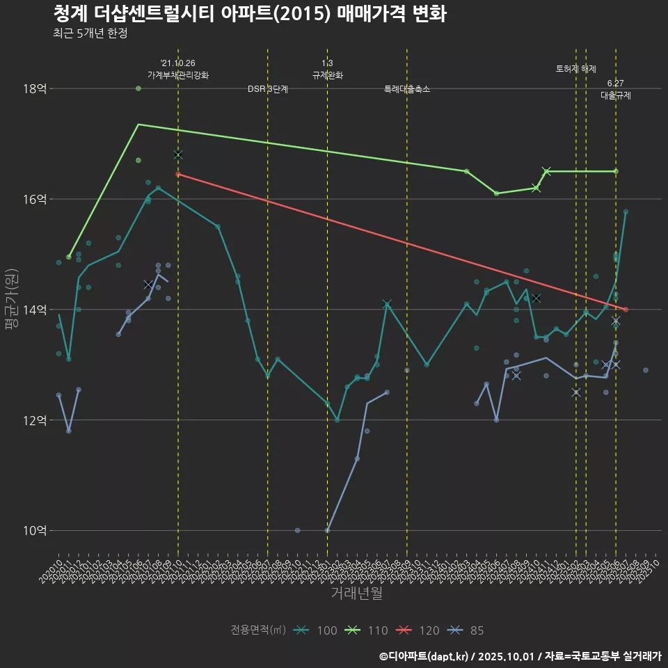 청계 더샵센트럴시티 아파트(2015) 매매가격 변화