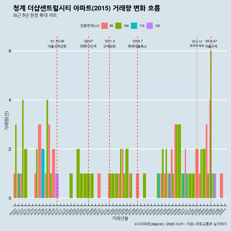 청계 더샵센트럴시티 아파트(2015) 거래량 변화 흐름