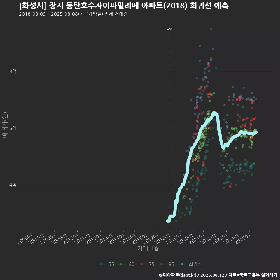 [화성시] 장지 동탄호수자이파밀리에 아파트(2018) 회귀선 예측