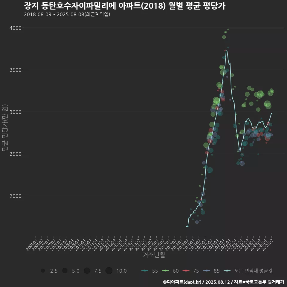 장지 동탄호수자이파밀리에 아파트(2018) 월별 평균 평당가