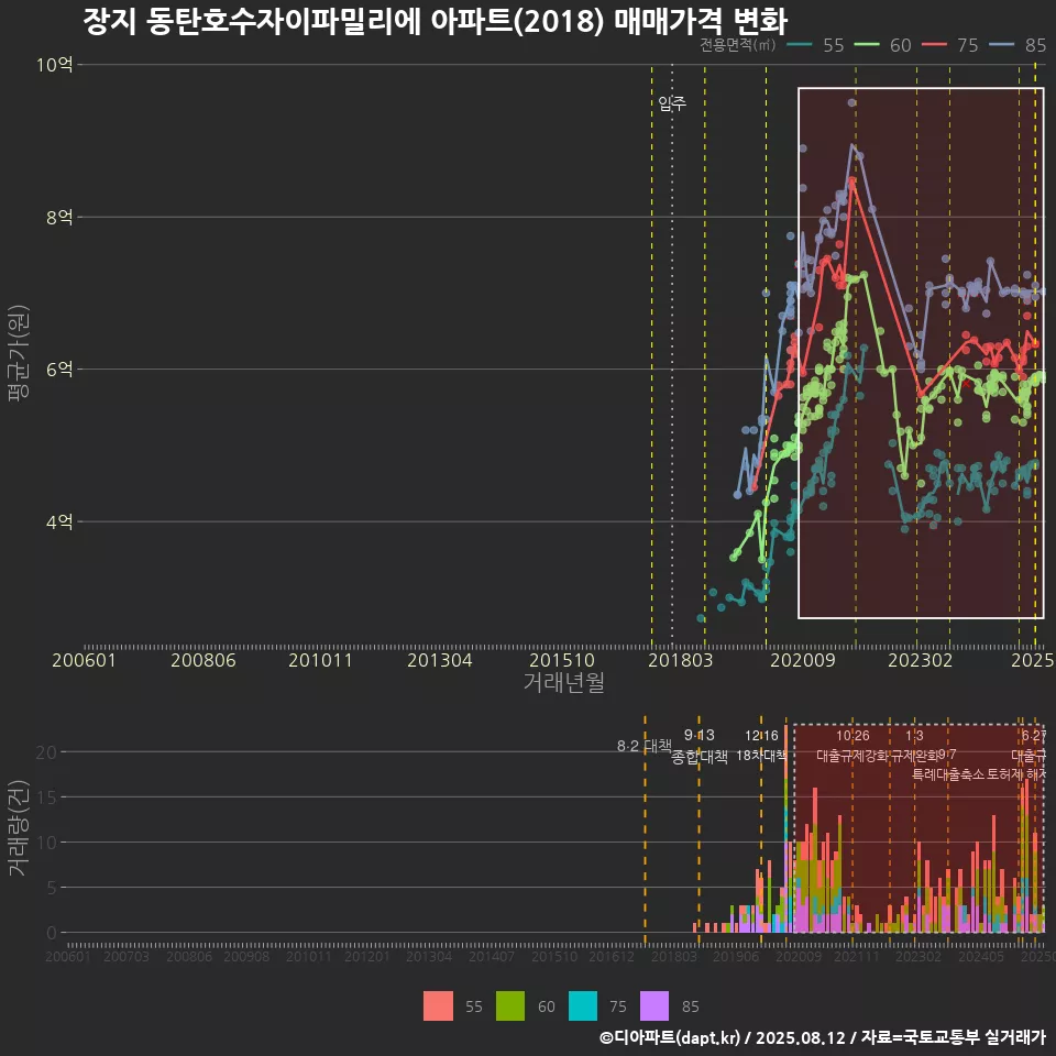 장지 동탄호수자이파밀리에 아파트(2018) 매매가격 변화