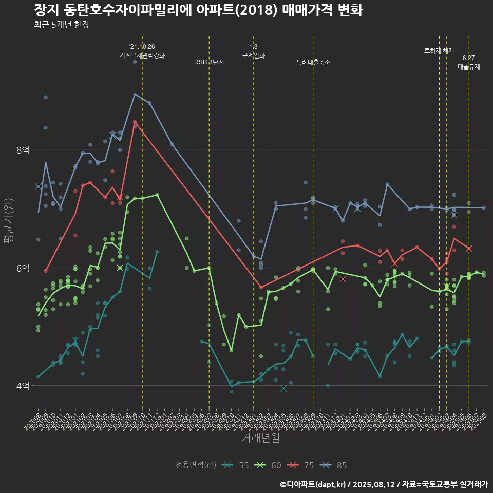 장지 동탄호수자이파밀리에 아파트(2018) 매매가격 변화