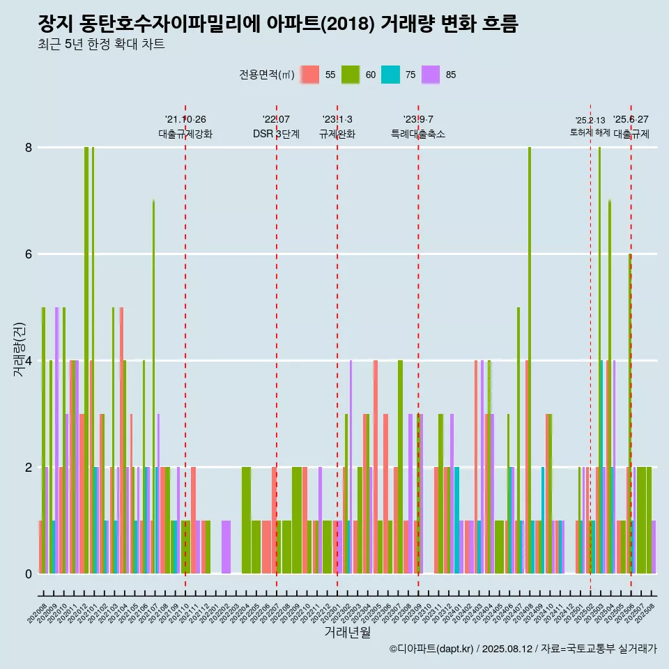 장지 동탄호수자이파밀리에 아파트(2018) 거래량 변화 흐름