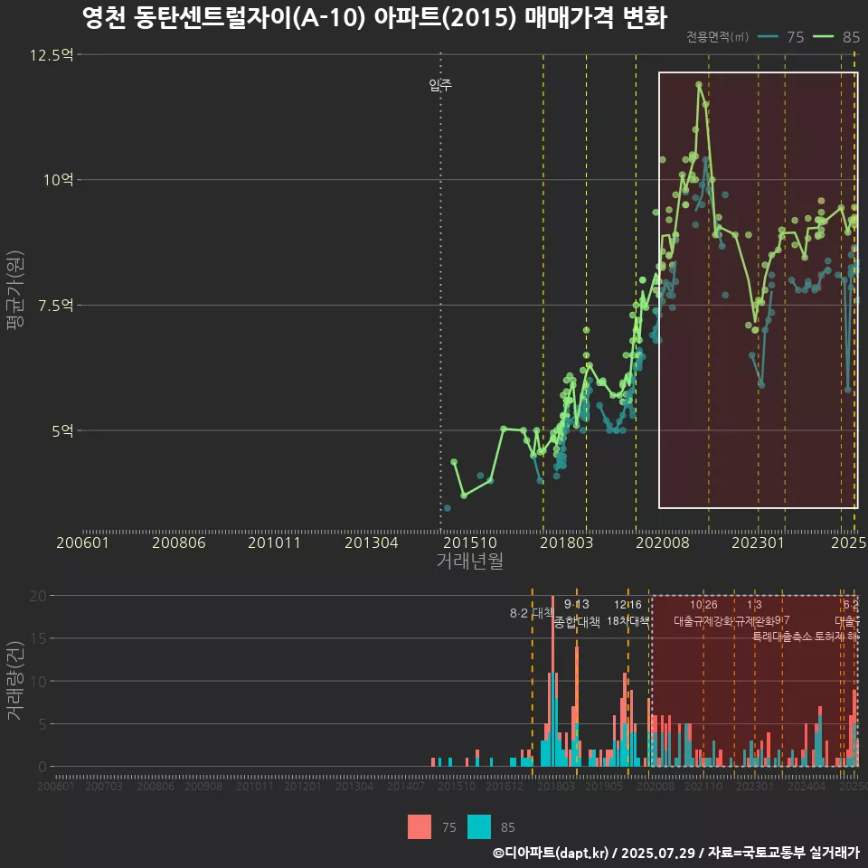 영천 동탄센트럴자이(A-10) 아파트(2015) 매매가격 변화