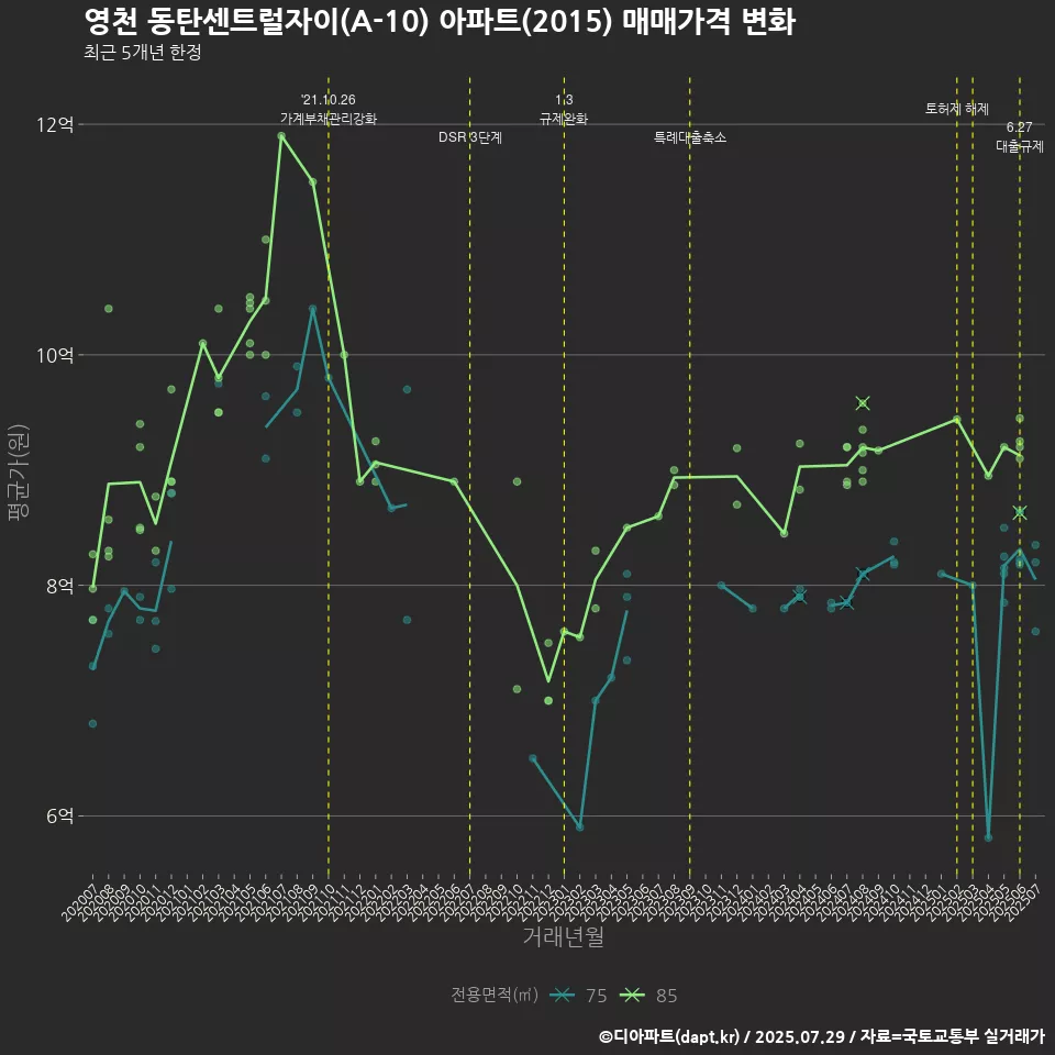 영천 동탄센트럴자이(A-10) 아파트(2015) 매매가격 변화