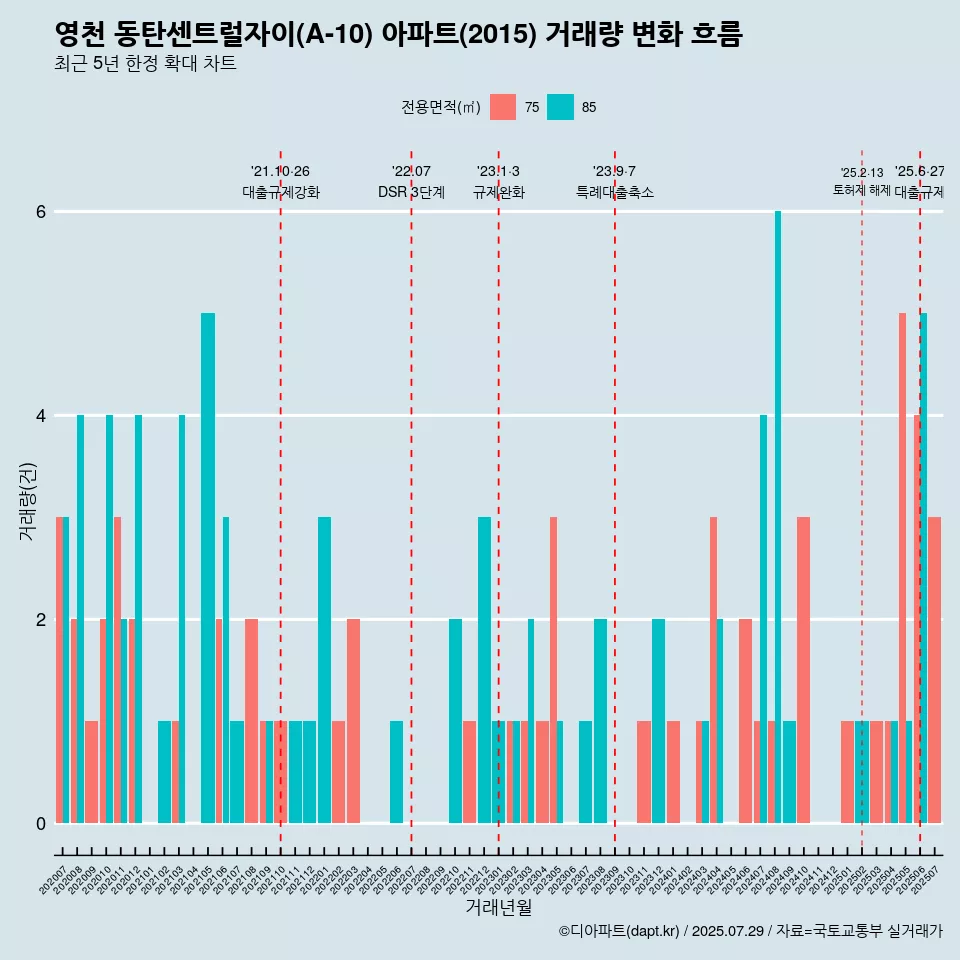 영천 동탄센트럴자이(A-10) 아파트(2015) 거래량 변화 흐름