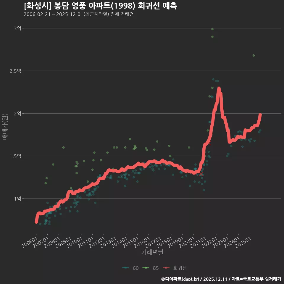 [화성시] 봉담 영풍 아파트(1998) 회귀선 예측