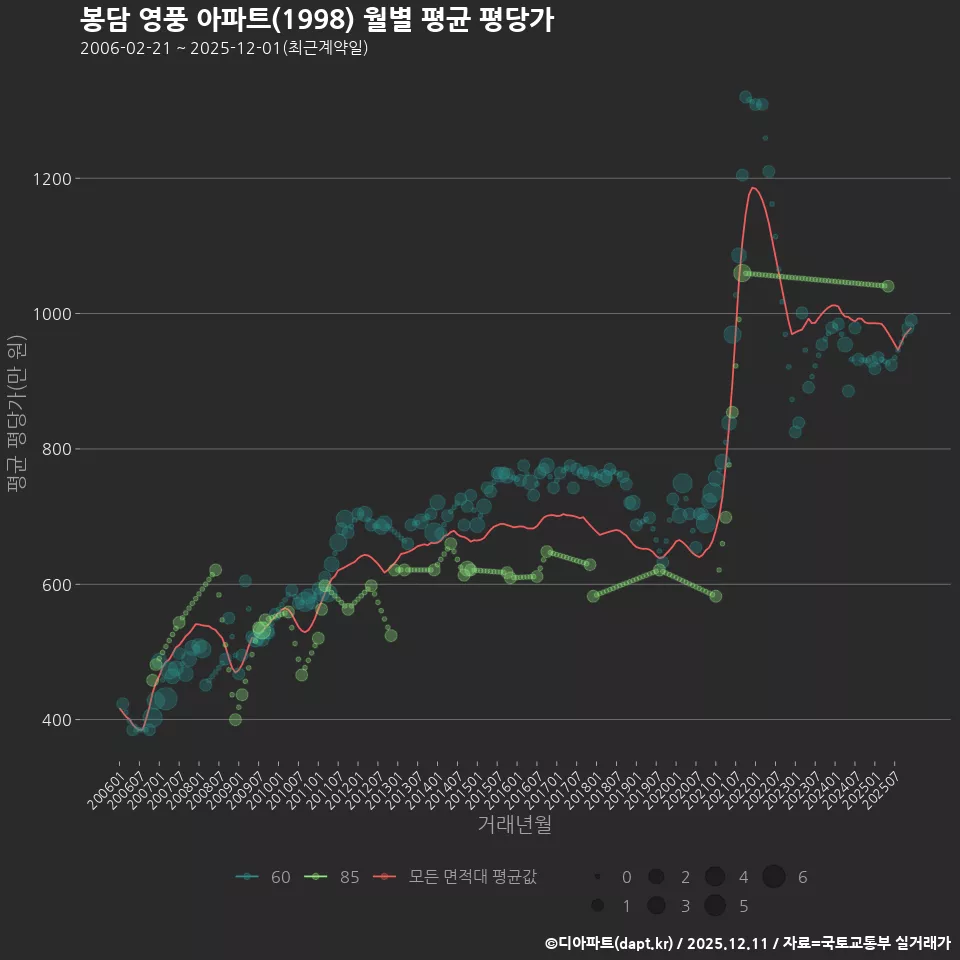 봉담 영풍 아파트(1998) 월별 평균 평당가