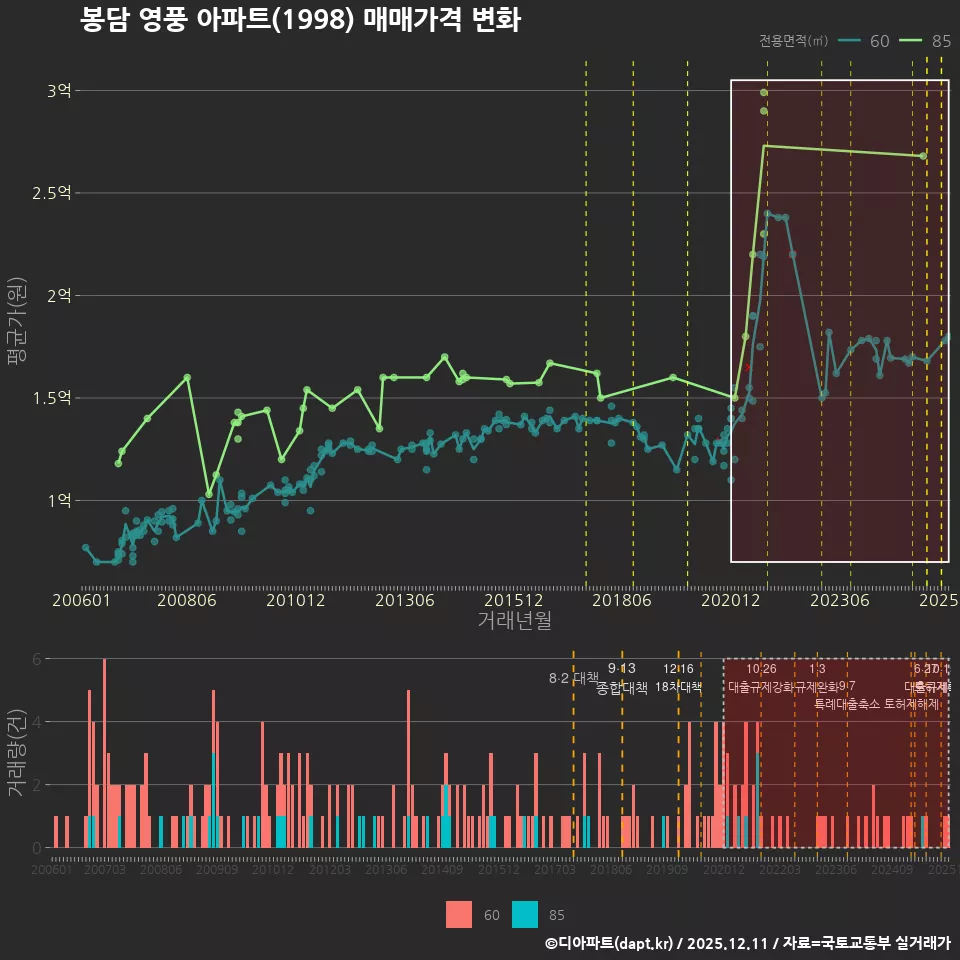 봉담 영풍 아파트(1998) 매매가격 변화