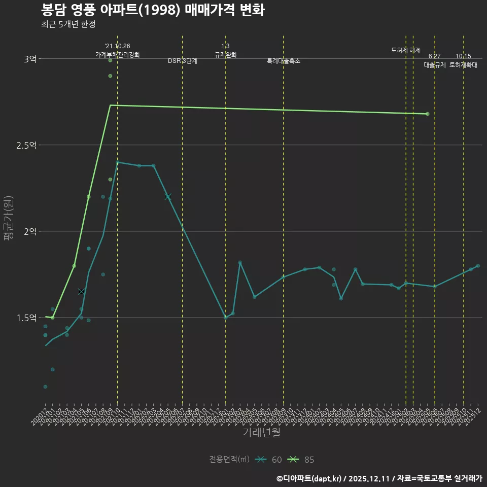 봉담 영풍 아파트(1998) 매매가격 변화
