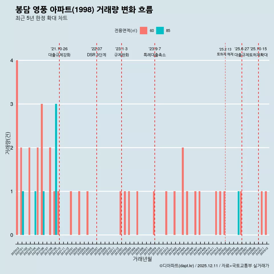 봉담 영풍 아파트(1998) 거래량 변화 흐름