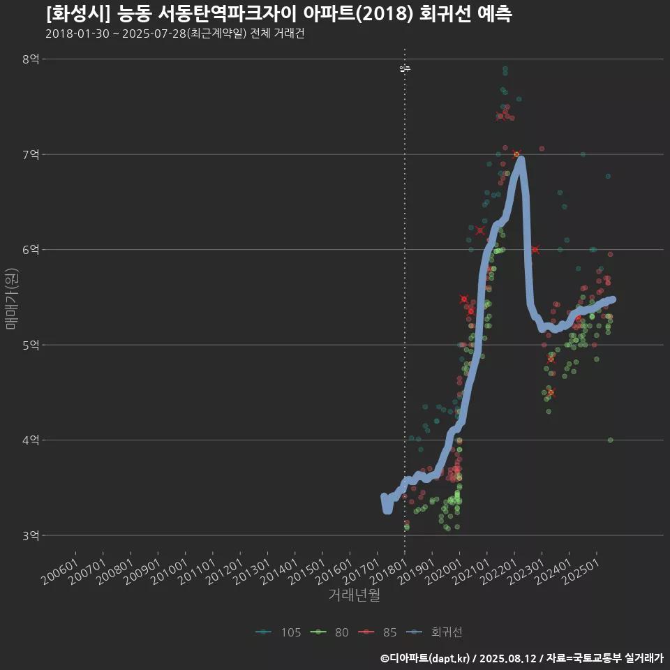 [화성시] 능동 서동탄역파크자이 아파트(2018) 회귀선 예측