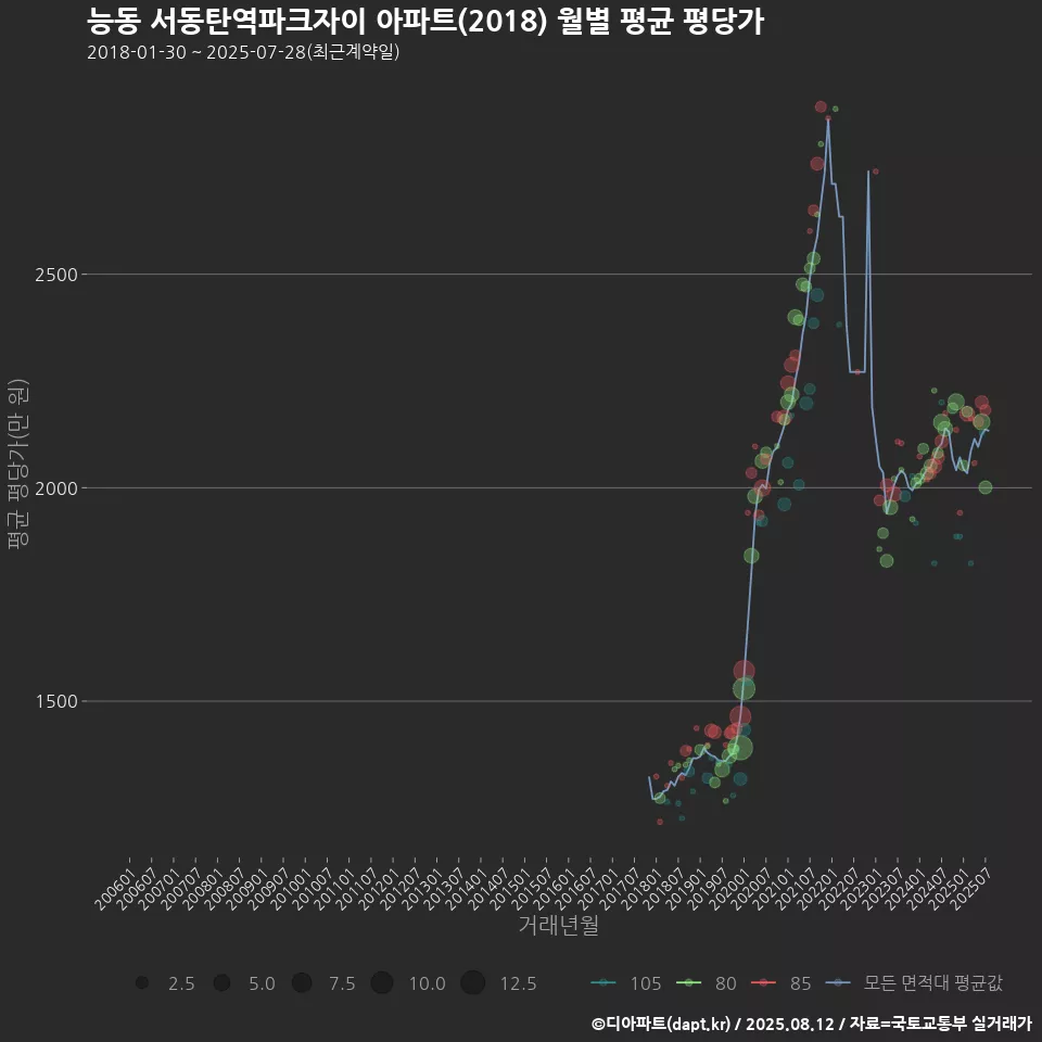 능동 서동탄역파크자이 아파트(2018) 월별 평균 평당가