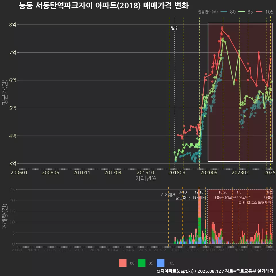 능동 서동탄역파크자이 아파트(2018) 매매가격 변화