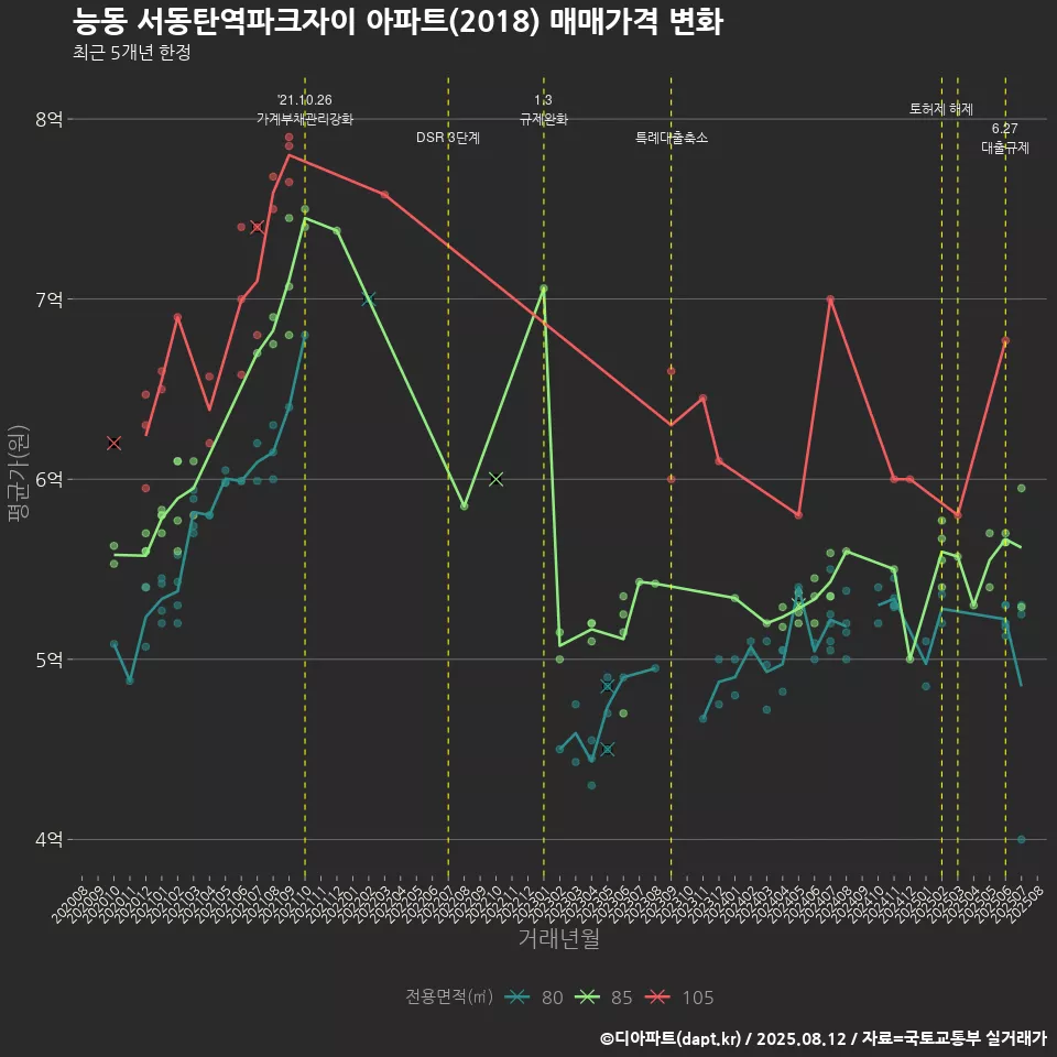 능동 서동탄역파크자이 아파트(2018) 매매가격 변화