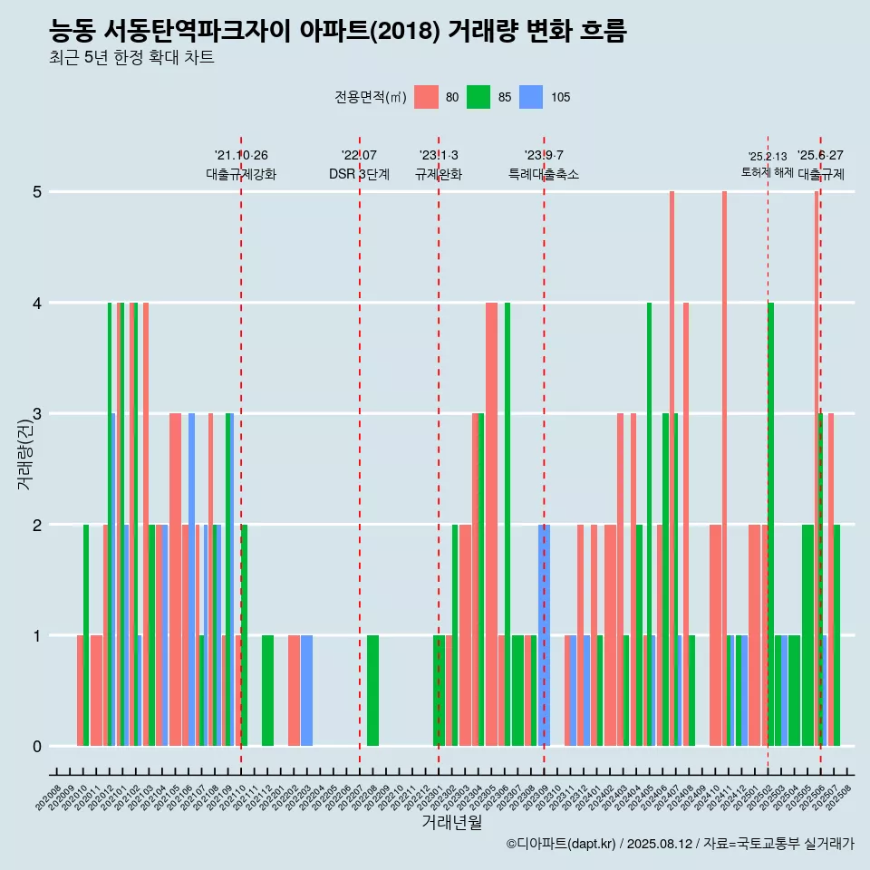 능동 서동탄역파크자이 아파트(2018) 거래량 변화 흐름