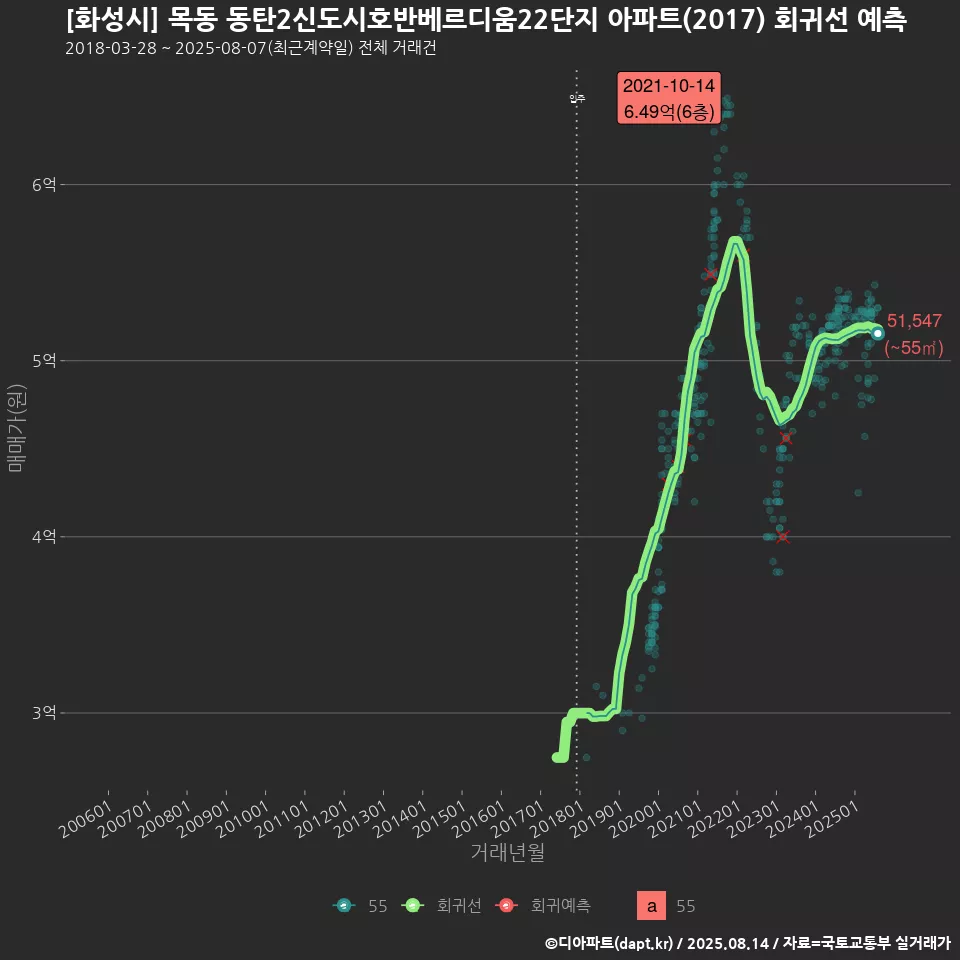 [화성시] 목동 동탄2신도시호반베르디움22단지 아파트(2017) 회귀선 예측