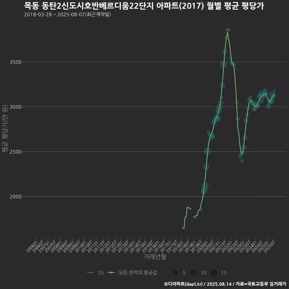 목동 동탄2신도시호반베르디움22단지 아파트(2017) 월별 평균 평당가