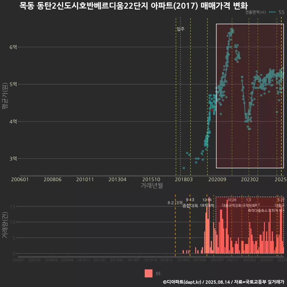 목동 동탄2신도시호반베르디움22단지 아파트(2017) 매매가격 변화
