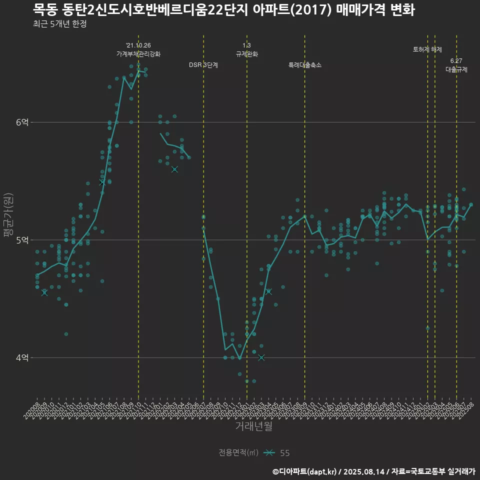 목동 동탄2신도시호반베르디움22단지 아파트(2017) 매매가격 변화