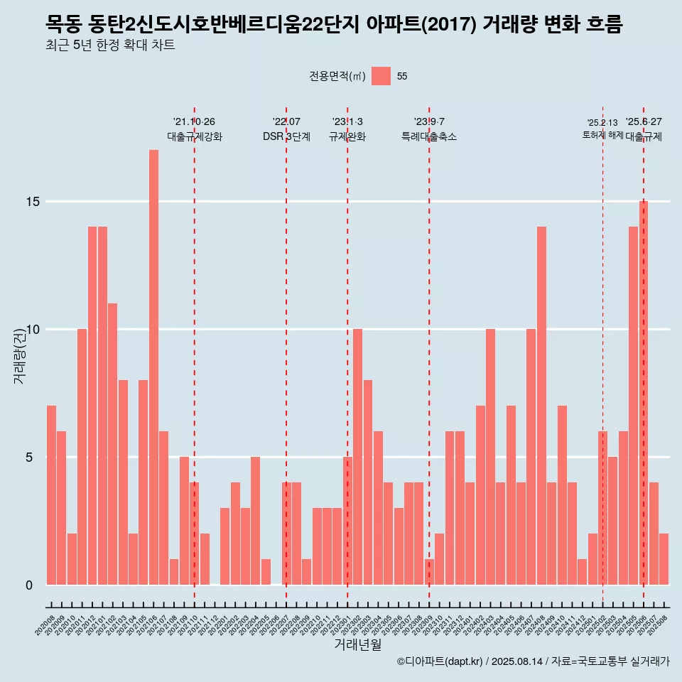 목동 동탄2신도시호반베르디움22단지 아파트(2017) 거래량 변화 흐름