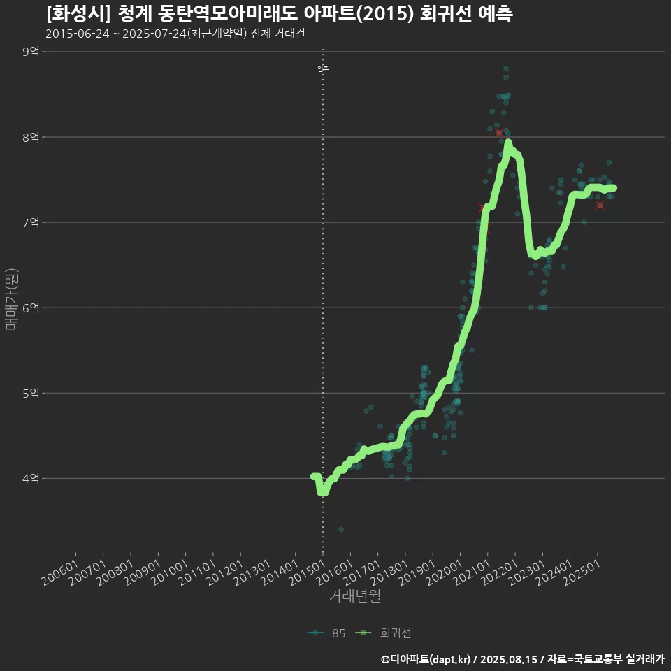 [화성시] 청계 동탄역모아미래도 아파트(2015) 회귀선 예측