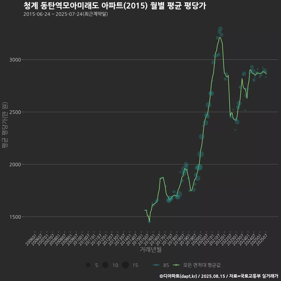 청계 동탄역모아미래도 아파트(2015) 월별 평균 평당가